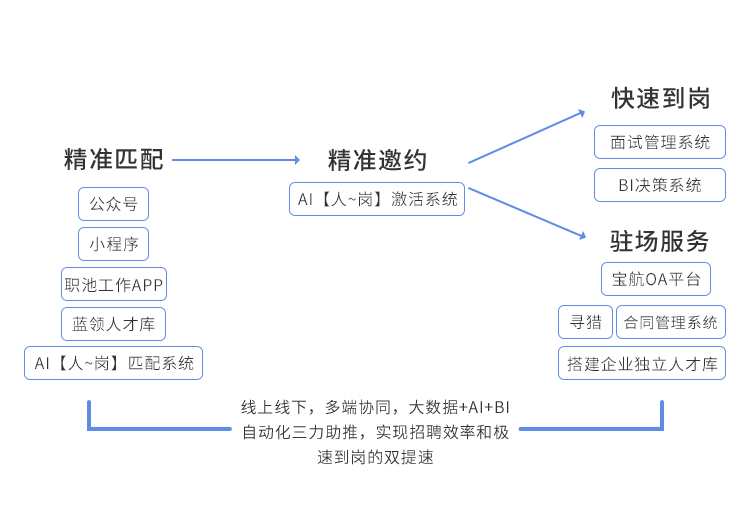 全流程(cheng)自動(dòng)化服務(wu)模式(shi)